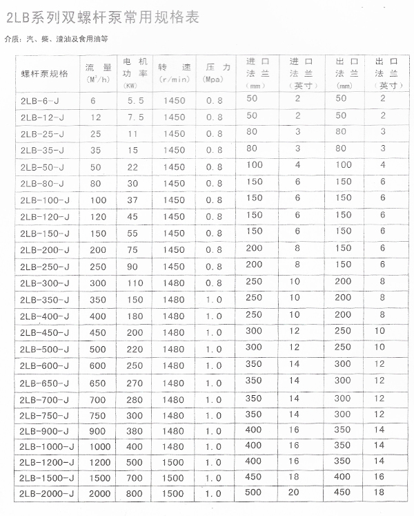 螺杆泵系列參數